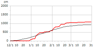 平成10年度累積降雪量