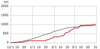 平成11年度累積降雪量