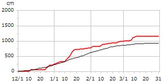 平成12年度累積降雪量