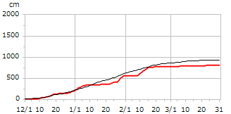 平成13年度累積降雪量
