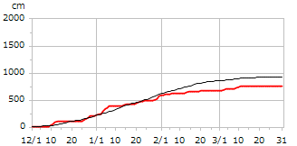 平成14年度累積降雪量
