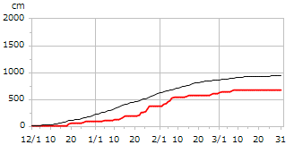 平成15年度累積降雪量