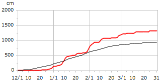 平成16年度累積降雪量