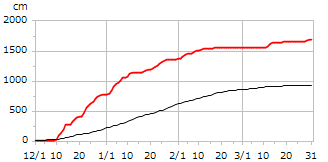 平成17年度累積降雪量
