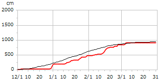 平成19年度累積降雪量