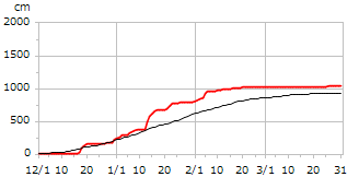 平成21年度累積降雪量