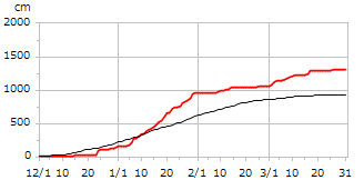 平成22年度累積降雪量