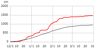 平成23年度累積降雪量