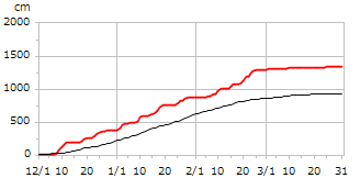 平成24年度累積降雪量