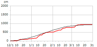 平成25年度累積降雪量