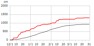 平成26年度累積降雪量