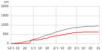 平成27年度累積降雪量
