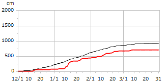 平成28年度累積降雪量
