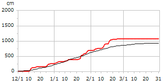 平成29年度累積降雪量
