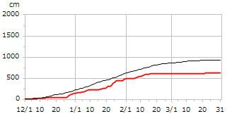 平成30年度累積降雪量