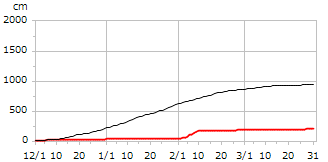 令和01年度累積降雪量