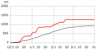 令和02年度累積降雪量