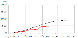 令和04年度累積降雪量