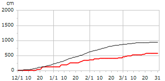 令和05年度累積降雪量