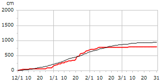 令和07年度累積降雪量