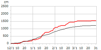 平成6年度累積降雪量