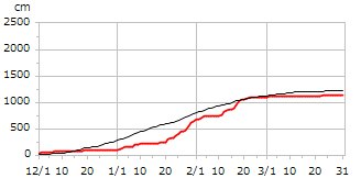 平成8年度累積降雪量