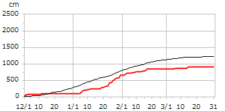 平成9年度累積降雪量