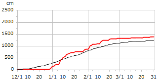 平成10年度累積降雪量