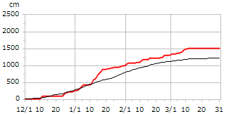 平成12年度累積降雪量