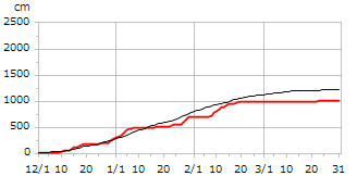 平成13年累積降雪量