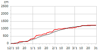 平成14年度累積降雪量