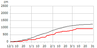 平成15年度累積降雪量