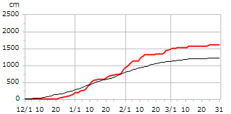 平成16年度累積降雪量