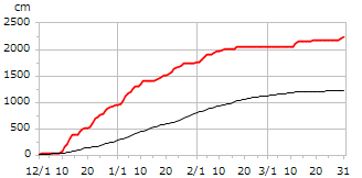 平成17年度累積降雪量