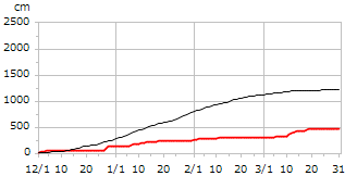 平成18年度累積降雪量