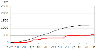平成20年度累積降雪量