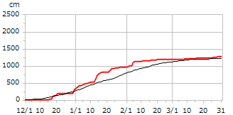 平成21年度累積降雪量