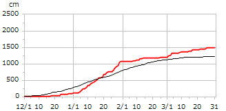 平成22年度累積降雪量