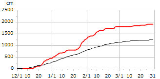 平成23年度累積降雪量