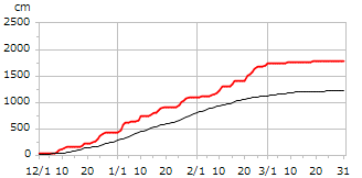 平成24年度累積降雪量