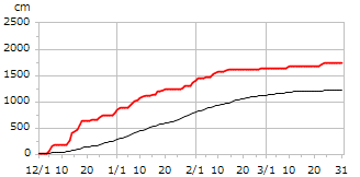 平成26年度累積降雪量