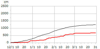 平成27年度累積降雪量