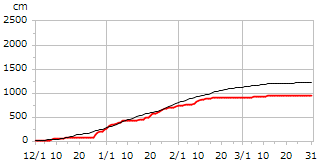 平成30年度累積降雪量