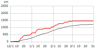令和02年度累積降雪量