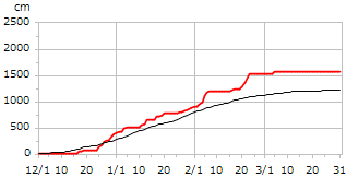 令和03年度累積降雪量