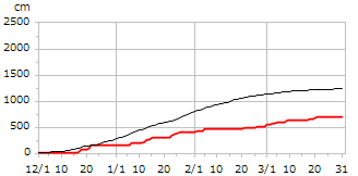 令和05年度累積降雪量