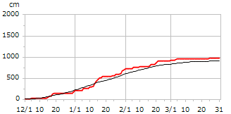 平成6年度累積降雪量