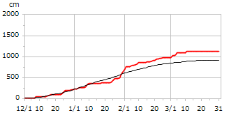 平成7年度累積降雪量
