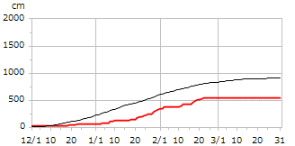 平成8年度累積降雪量