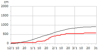 平成9年度累積降雪量